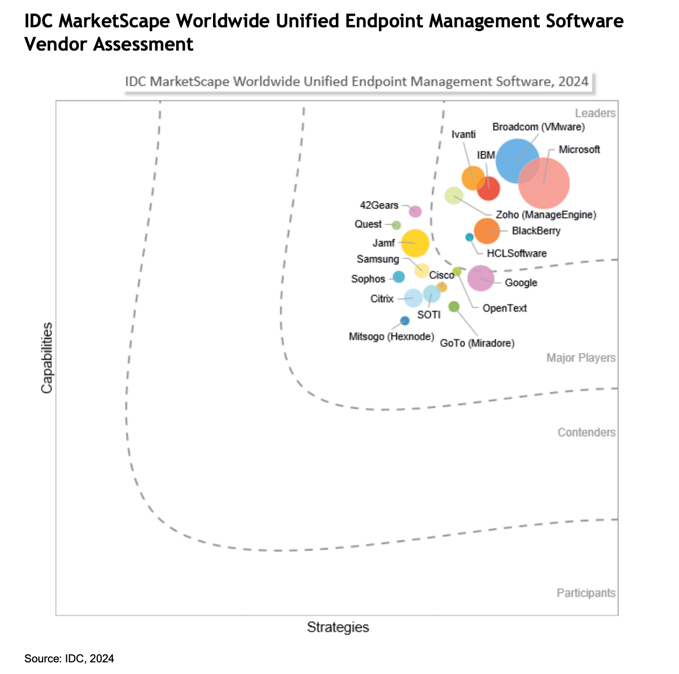 idc-marketscape-positioning-uem-2024