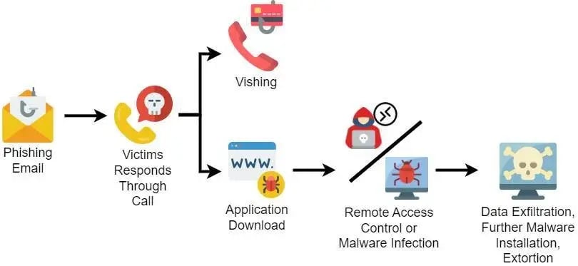 Figure 1. Callback phishing general attack flow